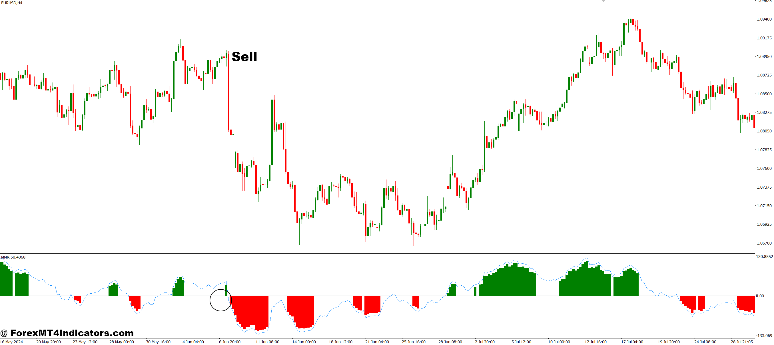 MMR MT4 Indicator 3 How to Trade with MMR MT4 Indicator - Sell Entry