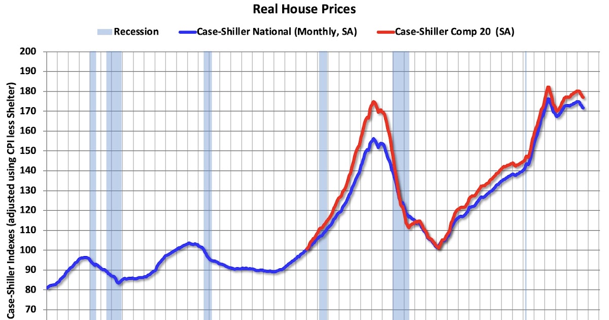 Inflation Adjusted House Prices 2.7% Below 2022 Peak; Price-to-rent index is 10% below 2022 peak