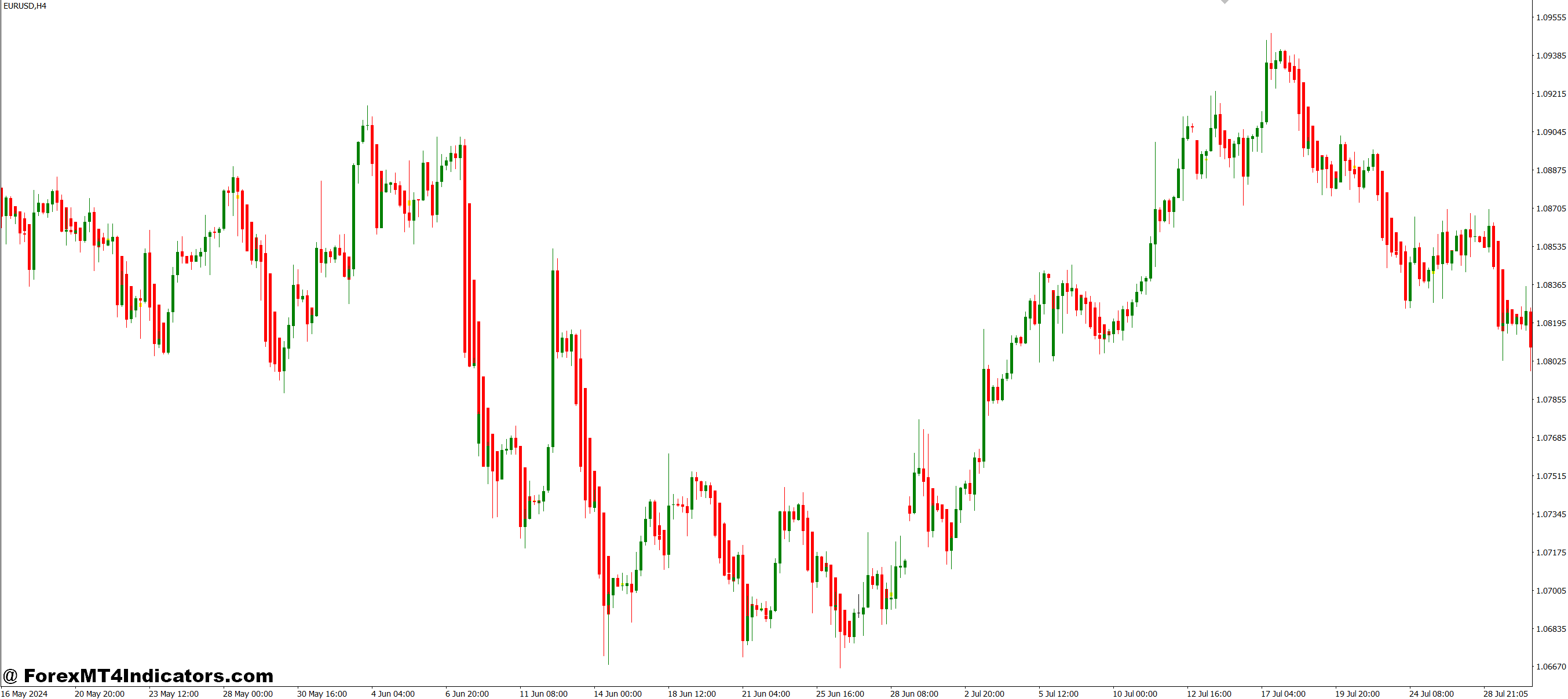 How to Use the Indicator Effectively