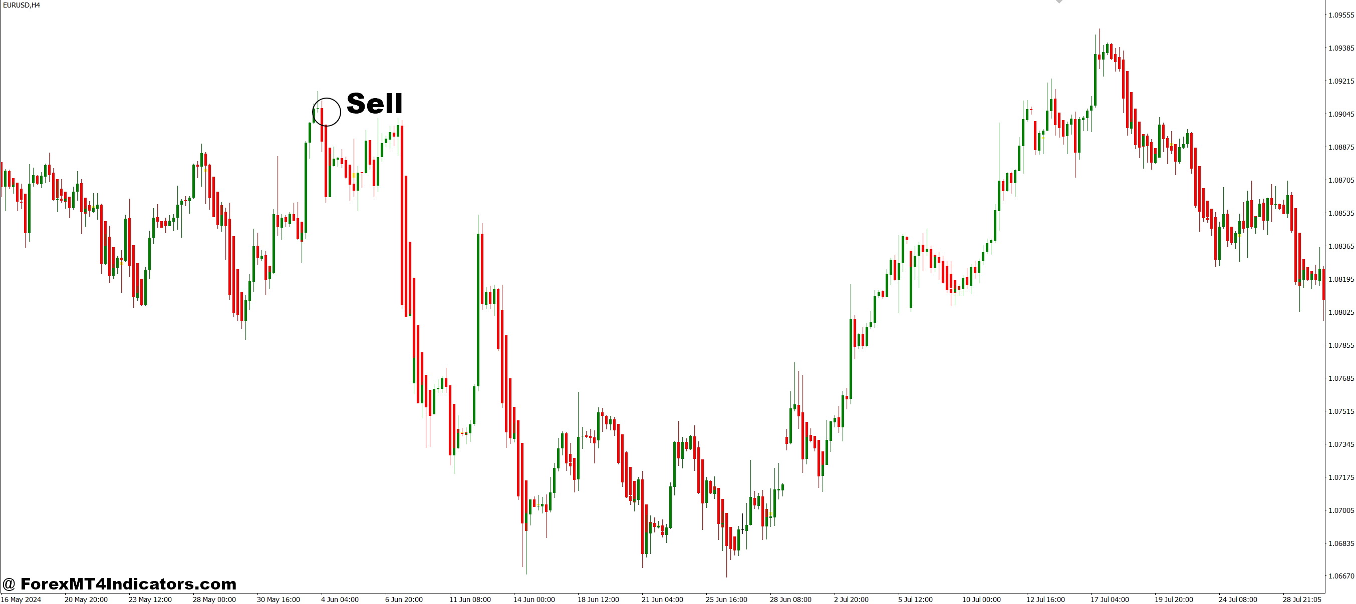 How to Trade with Heiken Ashi Doji Spotter MT4 Indicator - Sell Entry
