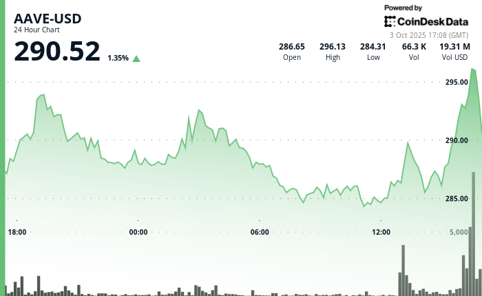 AAVE Price News: Rebounds 6%, Breaks Resistance as DeFi Market Hits Record Size