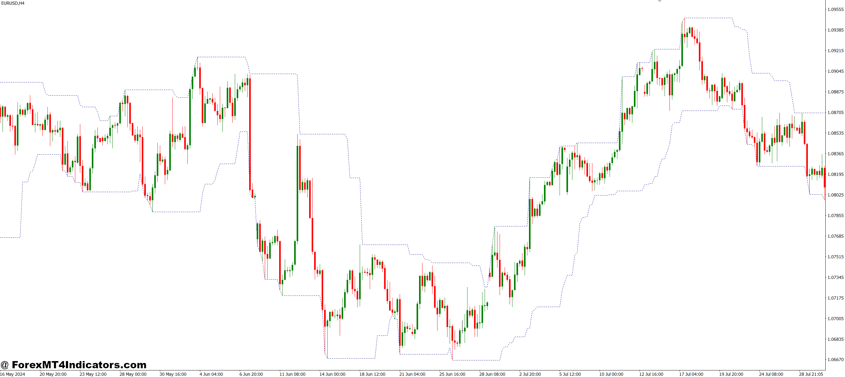 Highest Lowest MT4 Indicator 1 How Traders Can Use It