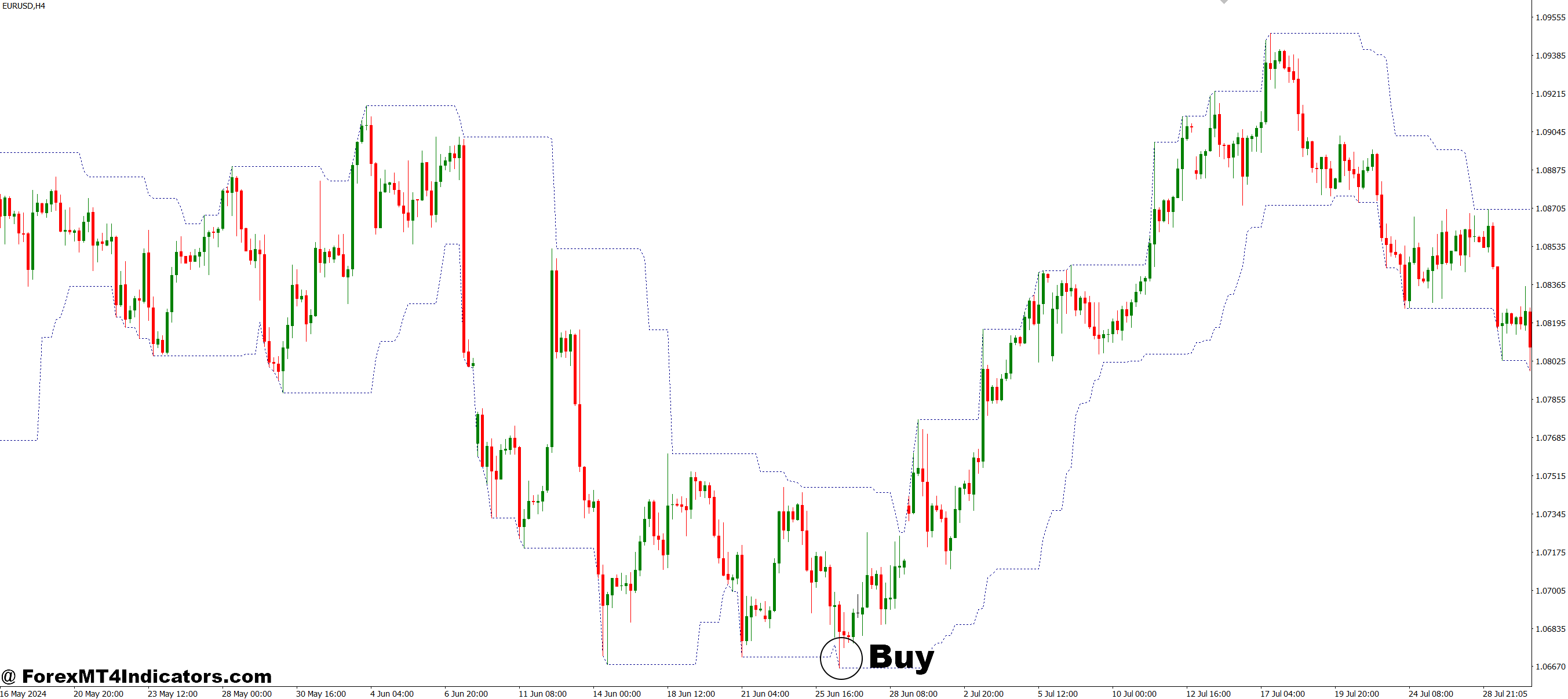 Highest Lowest MT4 Indicator 2 How to Trade with Highest Lowest MT4 Indicator - Buy Entry