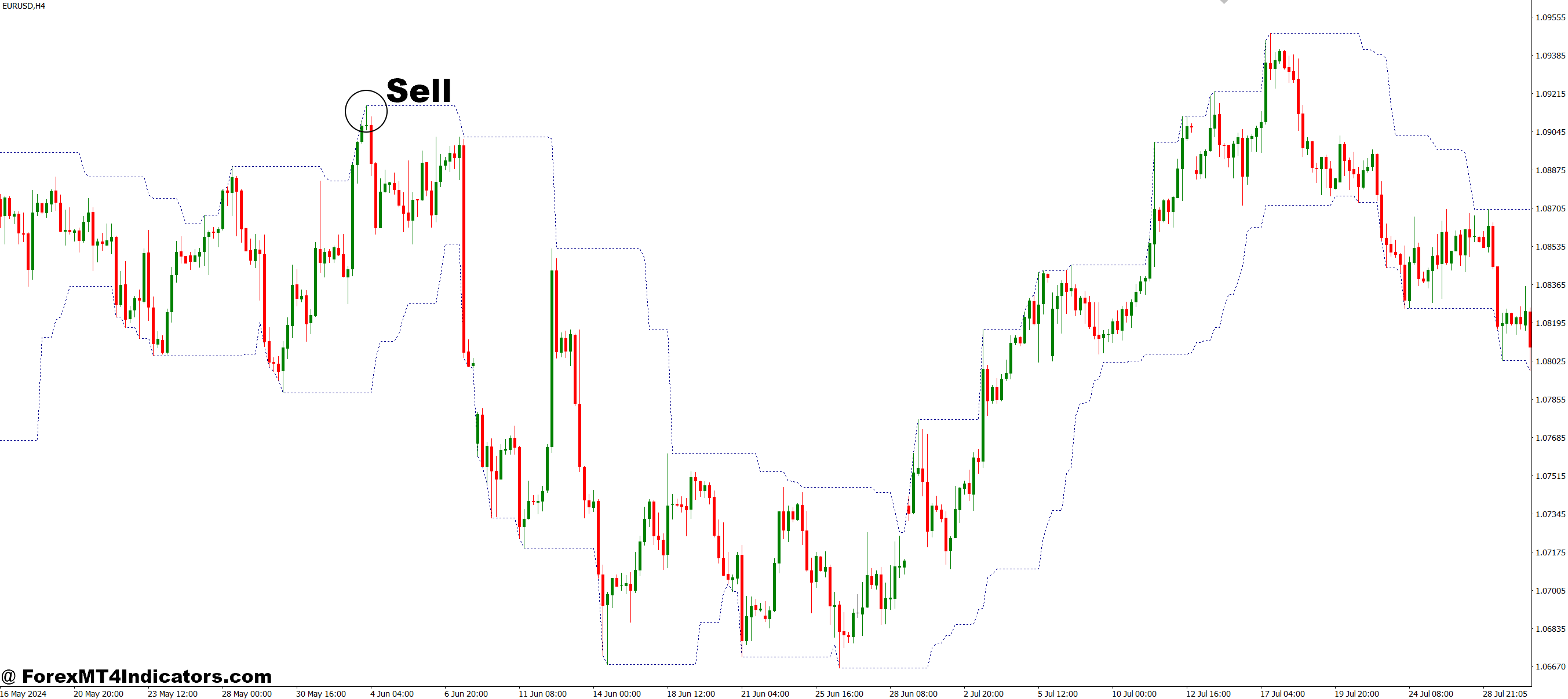 Highest Lowest MT4 Indicator 3 How to Trade with Highest Lowest MT4 Indicator - Sell Entry