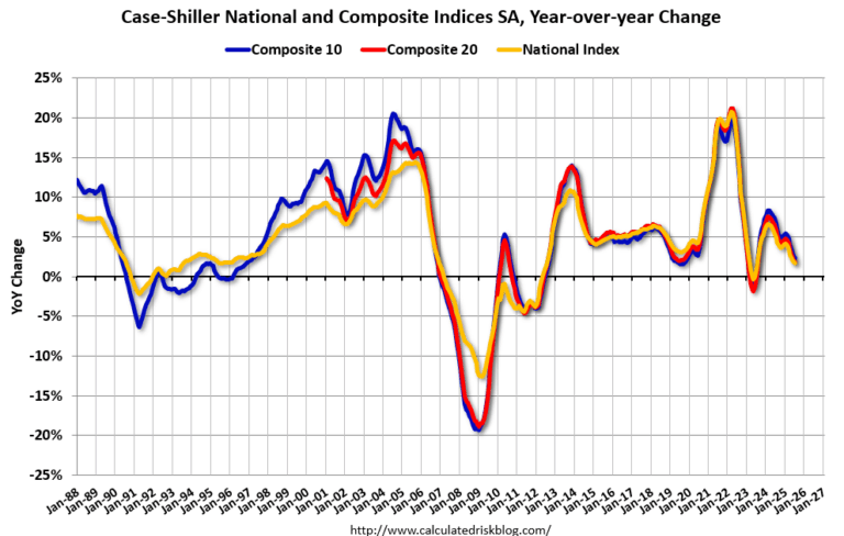 Real Estate Newsletter Articles this Week: Case-Shiller House Prices up 1.7% YoY