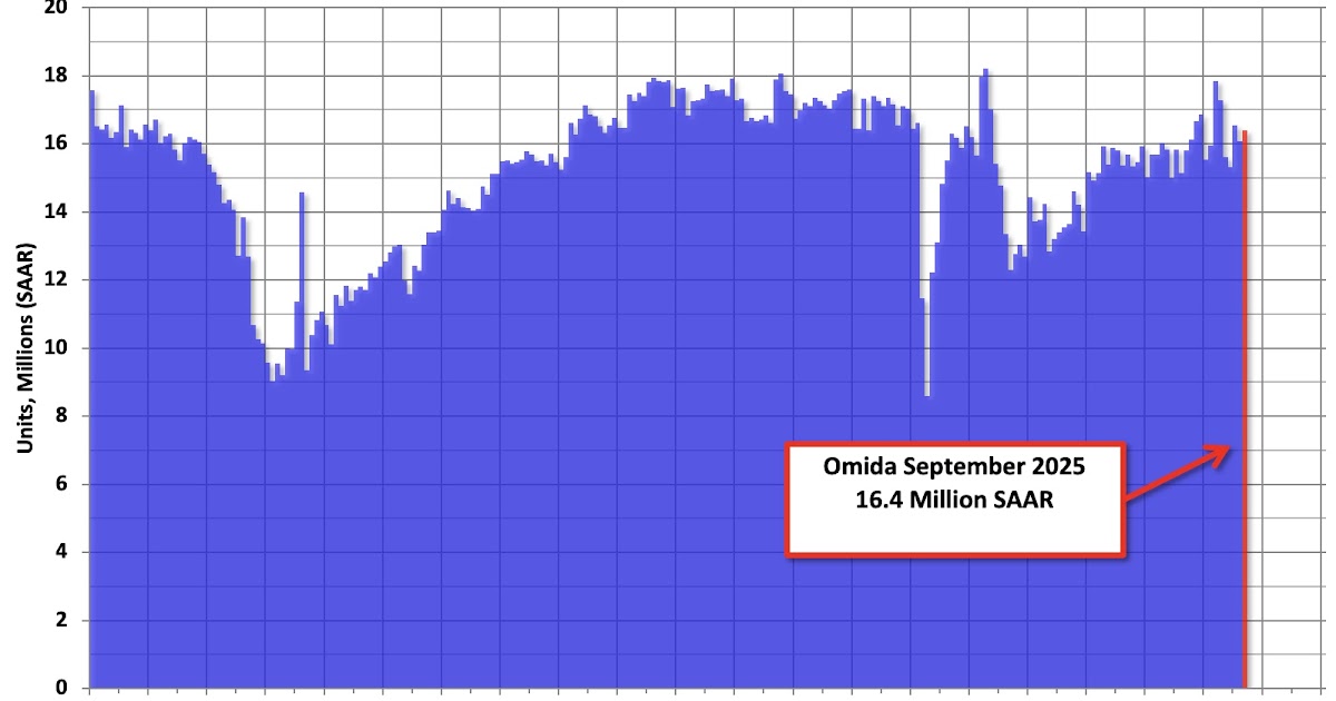 Light Vehicle Sales Increased to 16.4 Million SAAR in September
