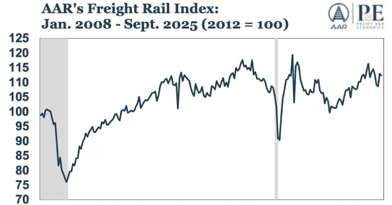 AAR Rail Traffic in September: Intermodal and Carload Traffic Decreased YoY