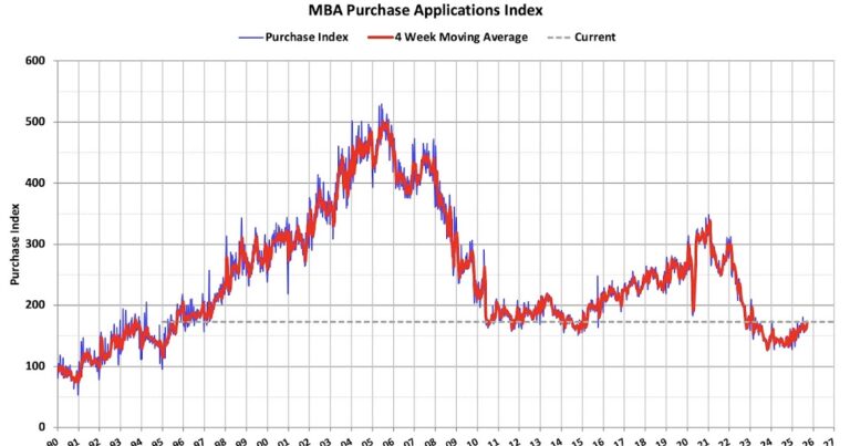 MBA:Mortgage Applications Decrease in Latest Weekly Survey