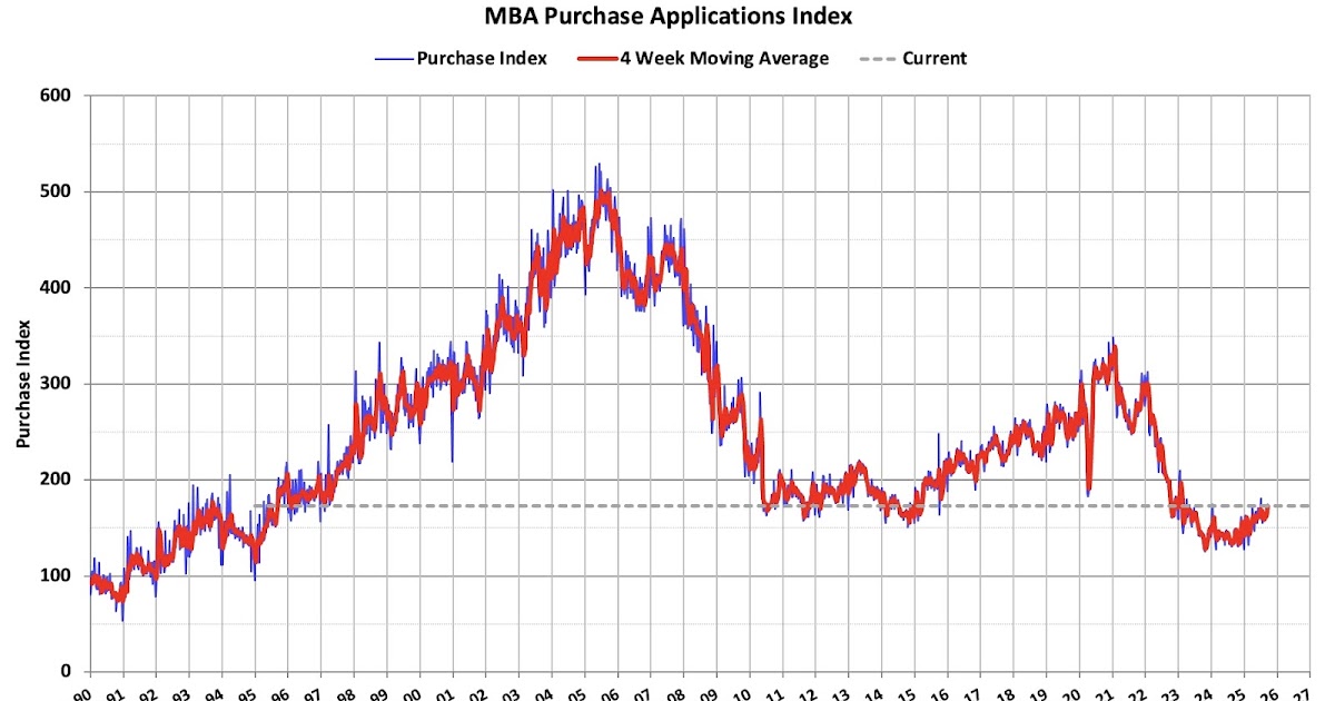 MBA:Mortgage Applications Decrease in Latest Weekly Survey
