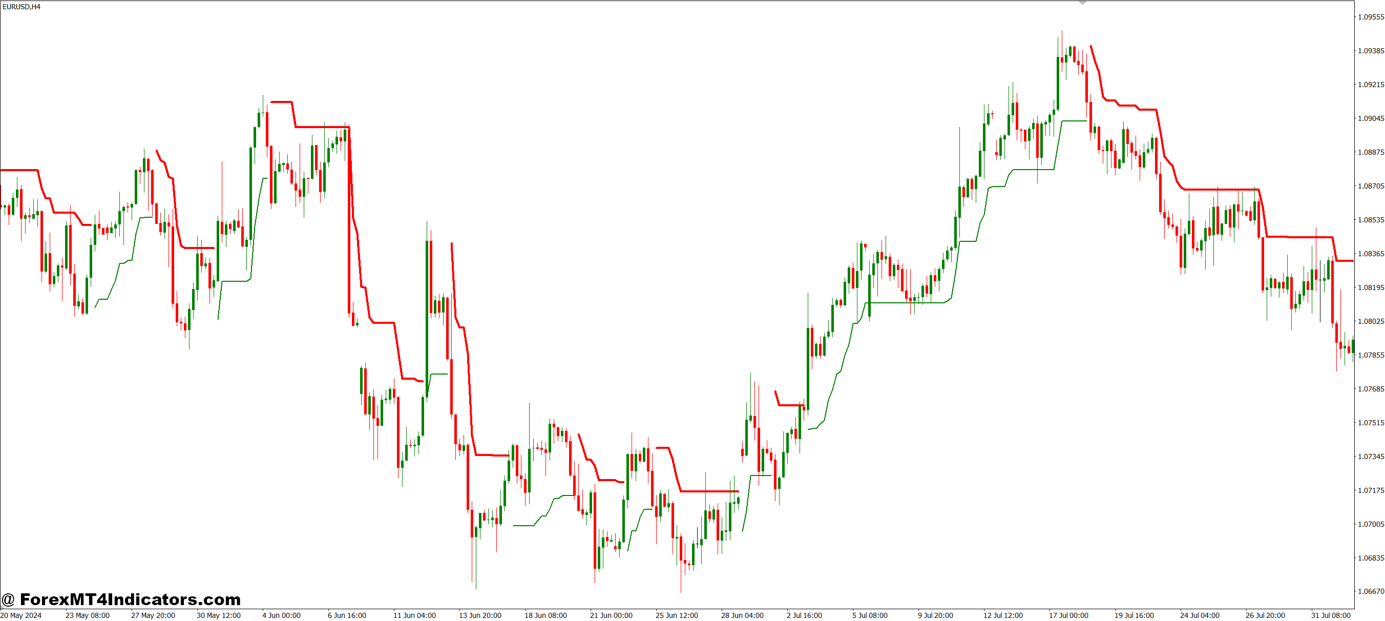 Best Practices for Trading