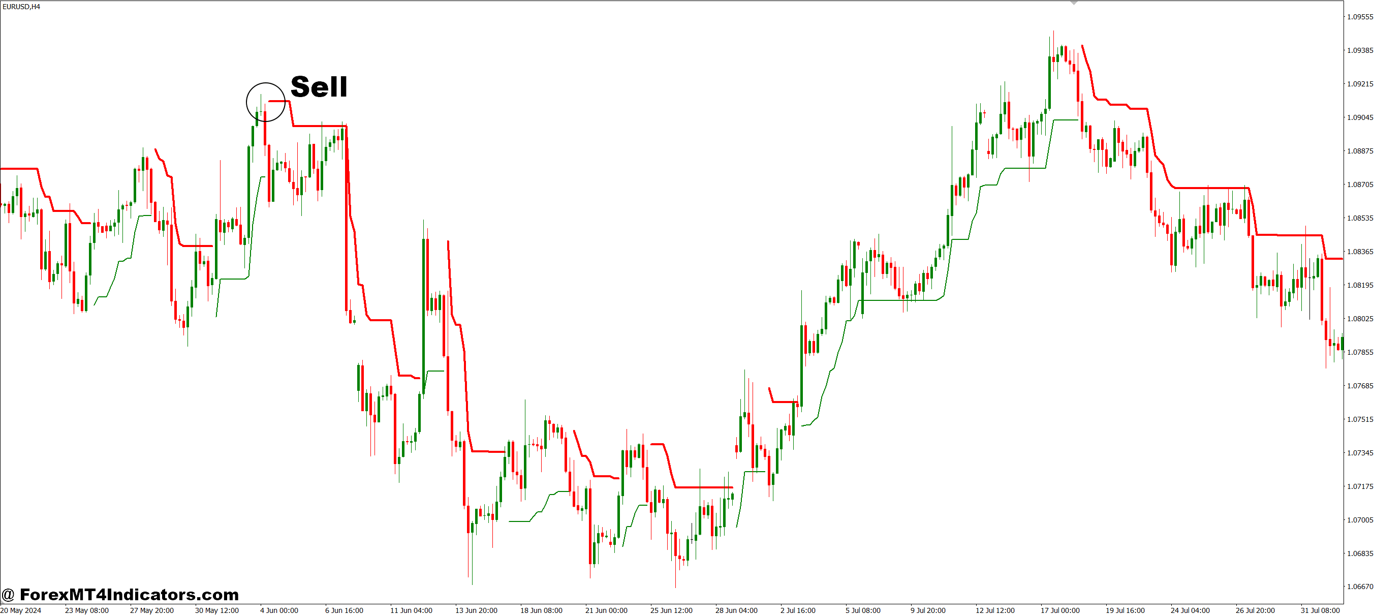 How to Trade with Channel Scalper M1-M15 MT4 Indicator - Sell Entry