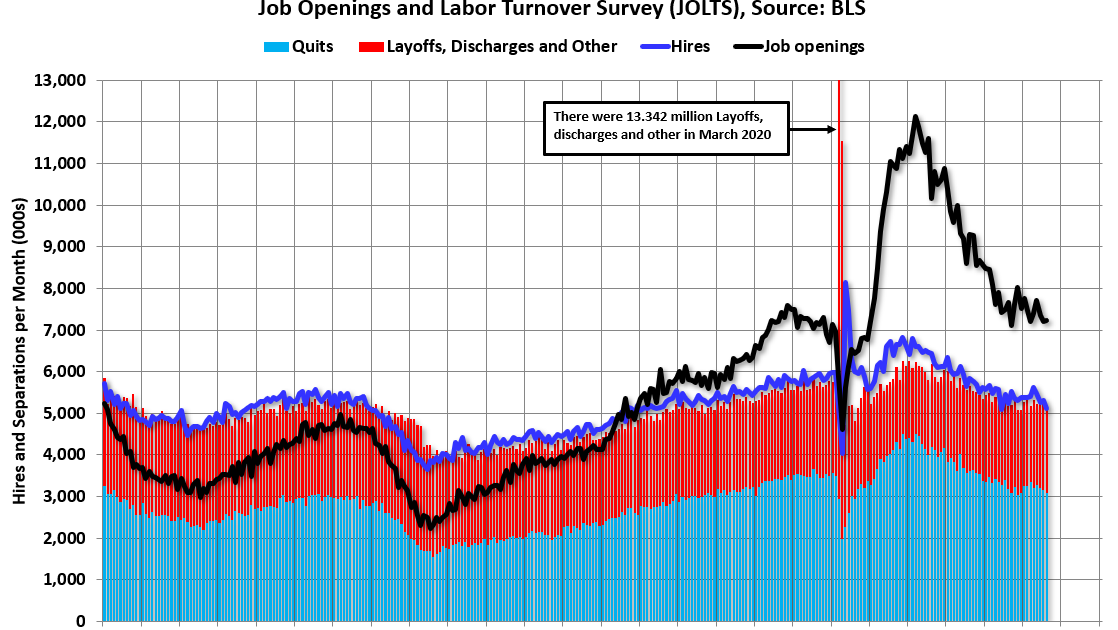 BLS: Job Openings Unchanged at 7.2 million in August