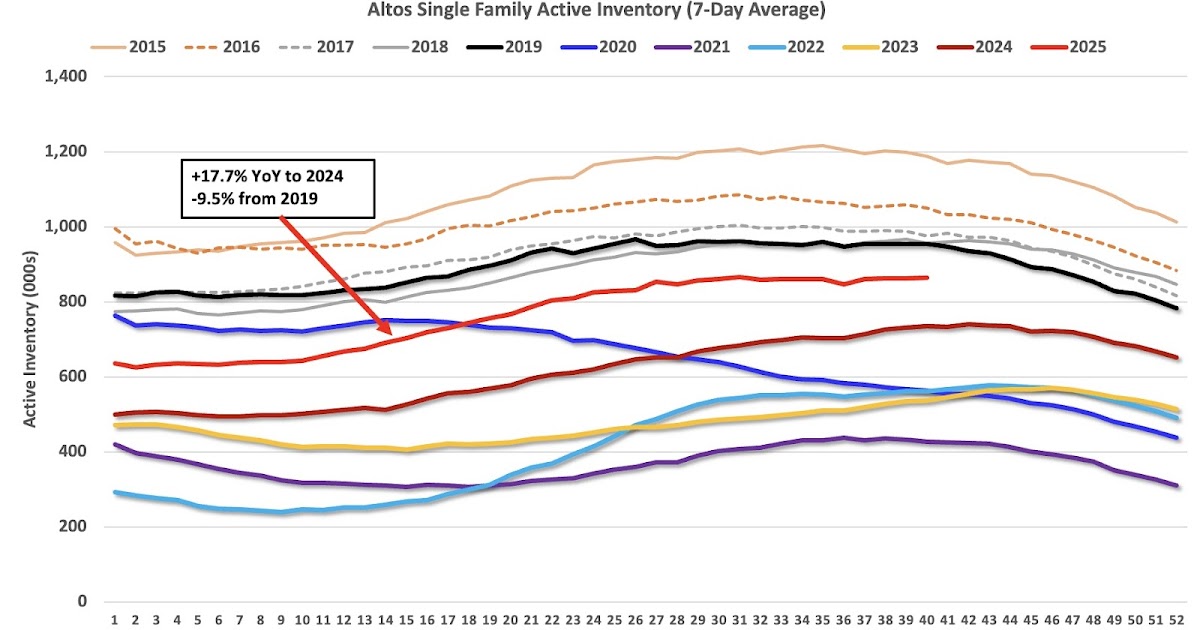 Housing October 6th Weekly Update: Inventory Increased 0.2% Week-over-week