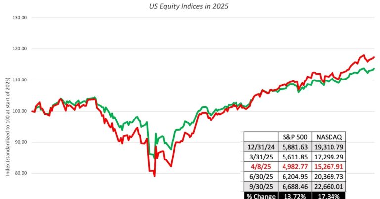 A “Fairly Highly Valued” Market: A Fed Chair Opines on Stocks, but should we listen?