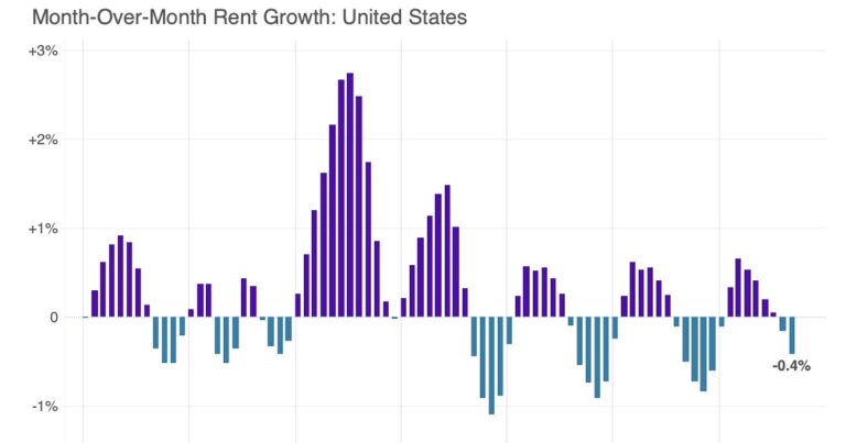 Asking Rents Mostly Unchanged Year-over-year