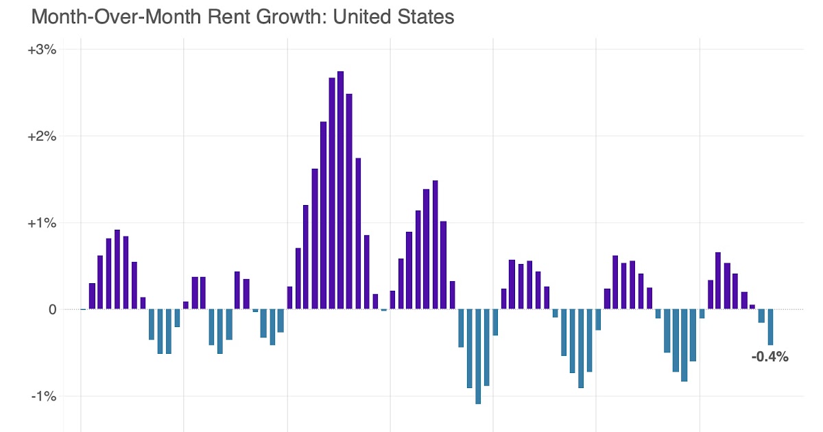 Asking Rents Mostly Unchanged Year-over-year