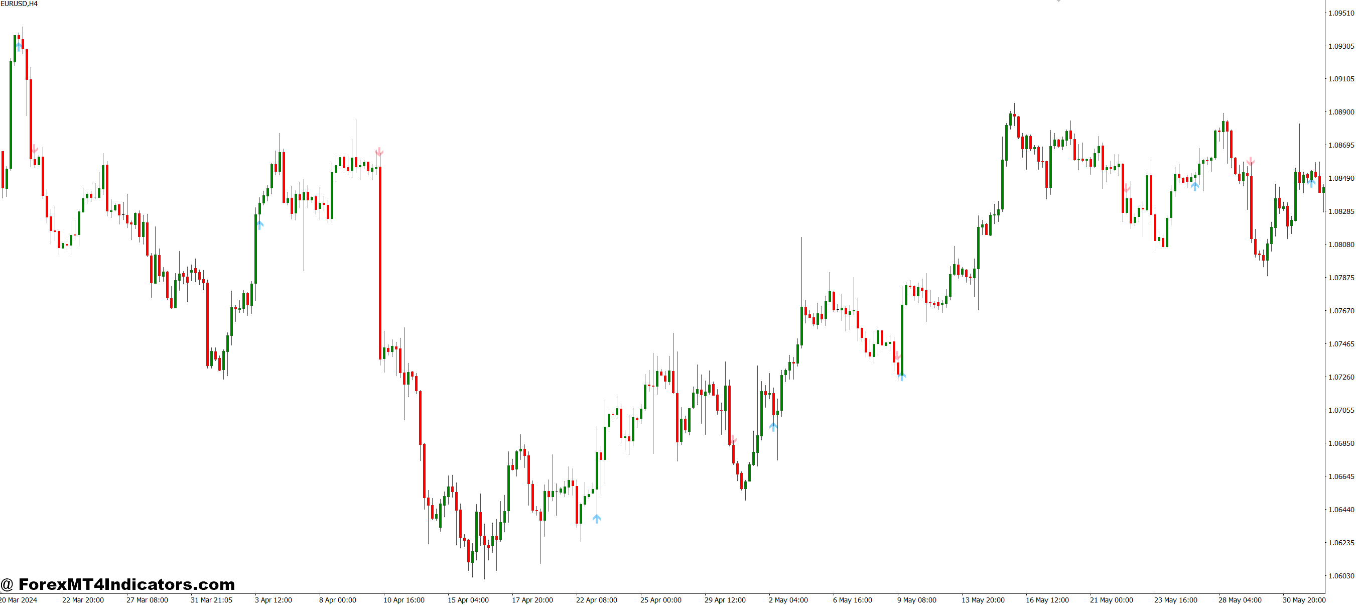 Stalin MT4 Indicator 1 How It Improves Trading Decisions