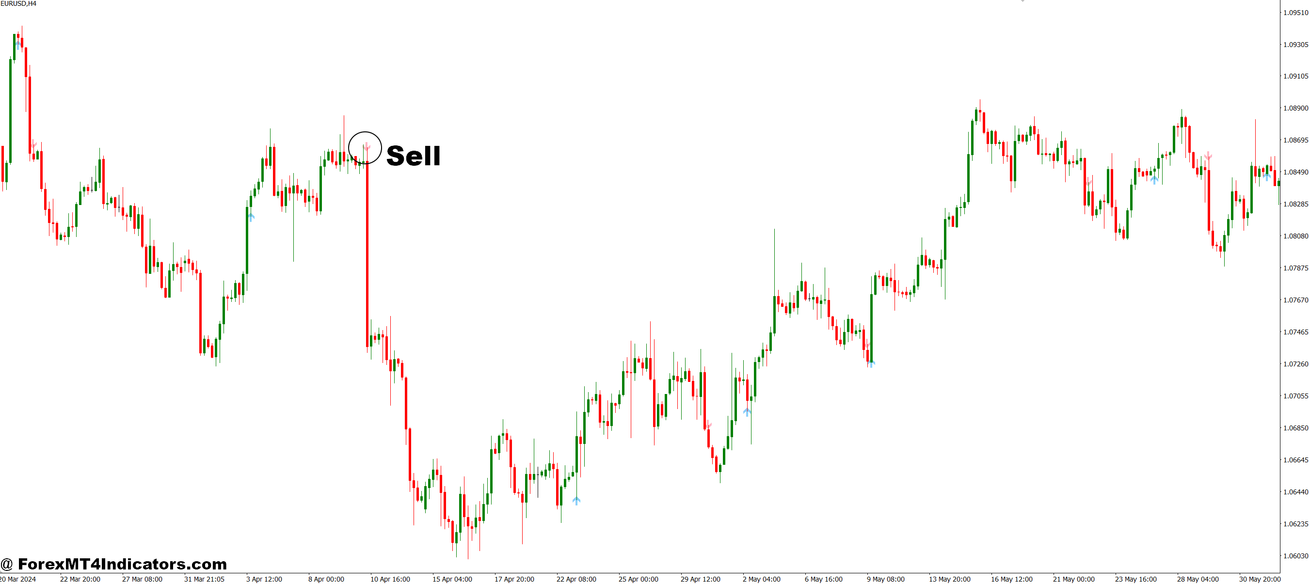 Stalin MT4 Indicator 3 How to Trade with Stalin MT4 Indicator - Sell Entry