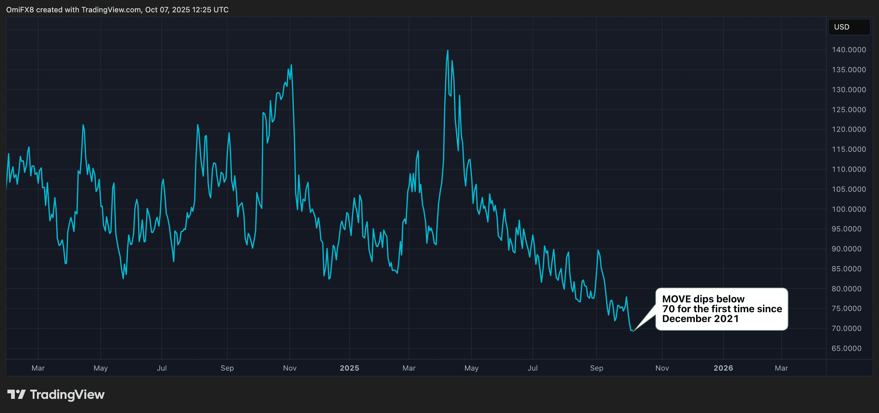 MOVE's daily chart. (TradingView/CoinDesk)