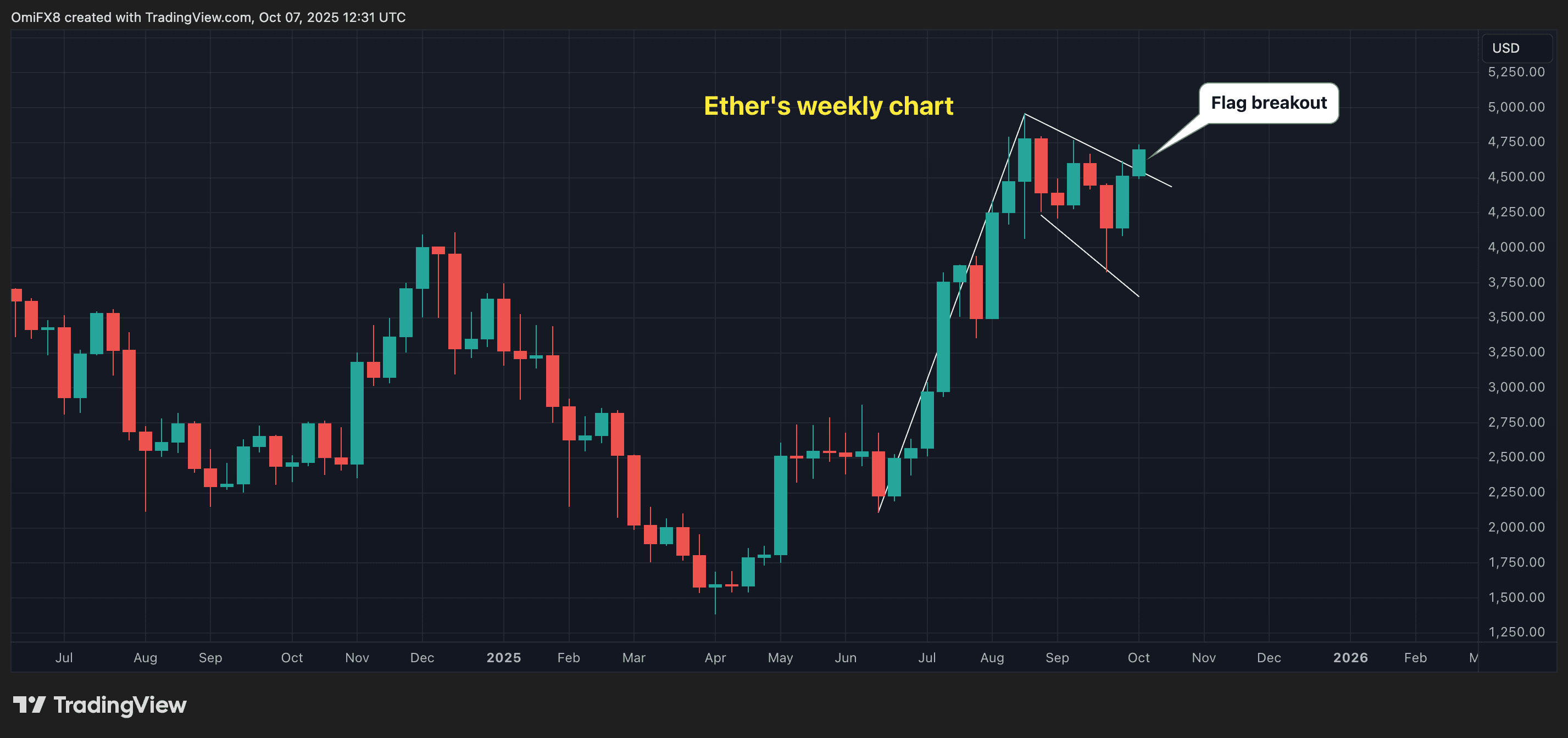 ETH's weekly chart in candlesticks format. (CoinDesk/TradingView)