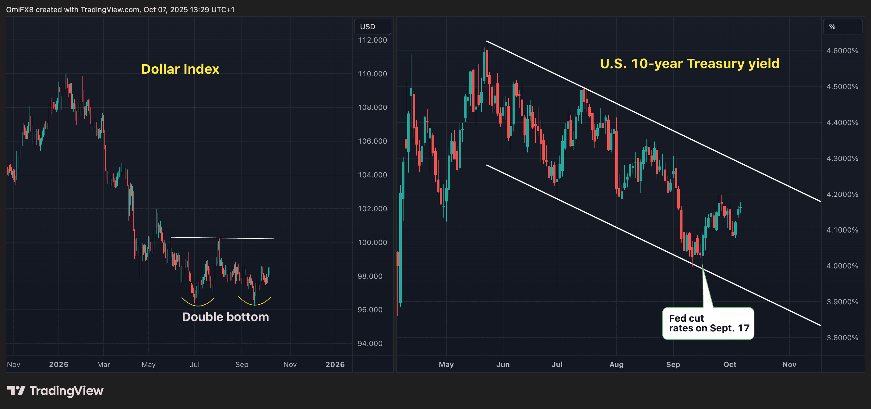 Dollar index and U.S. 10-year Treasury yield. (CoinDesk/TradingView)