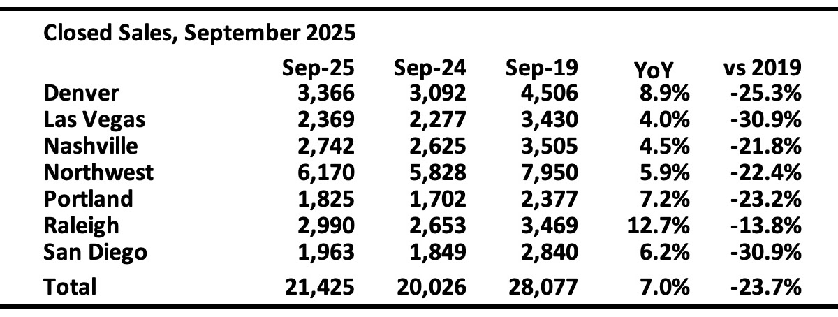 1st Look at Local Housing Markets in September