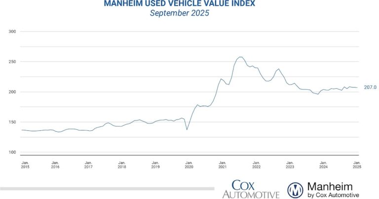 Wholesale Used Car Prices Declined Slightly in September; Up 2% Year-over-year