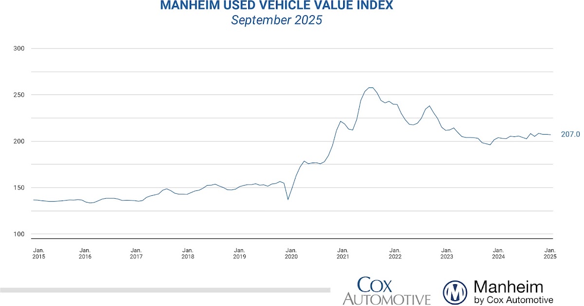 Wholesale Used Car Prices Declined Slightly in September; Up 2% Year-over-year