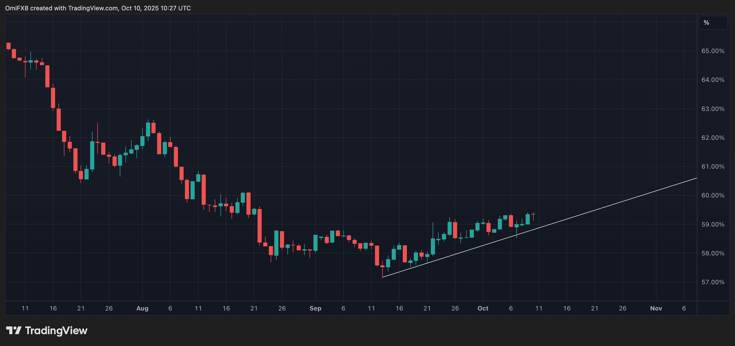 BTC's dominance rate. (TradingView)