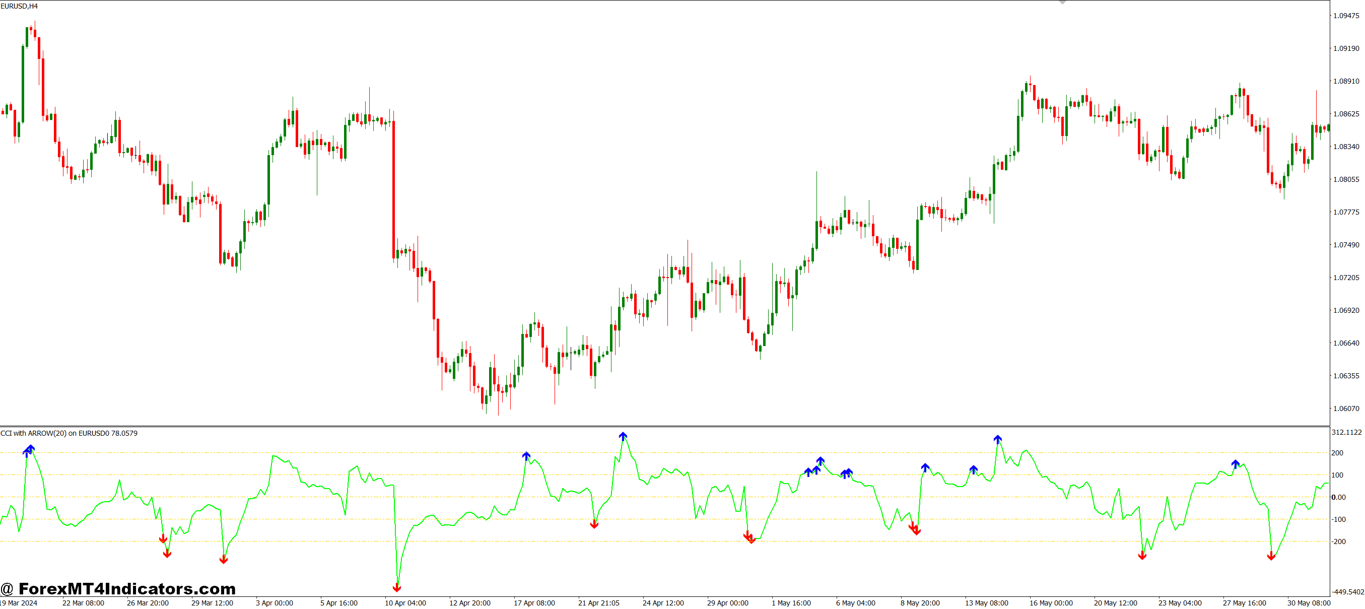 Practical Benefits for Traders