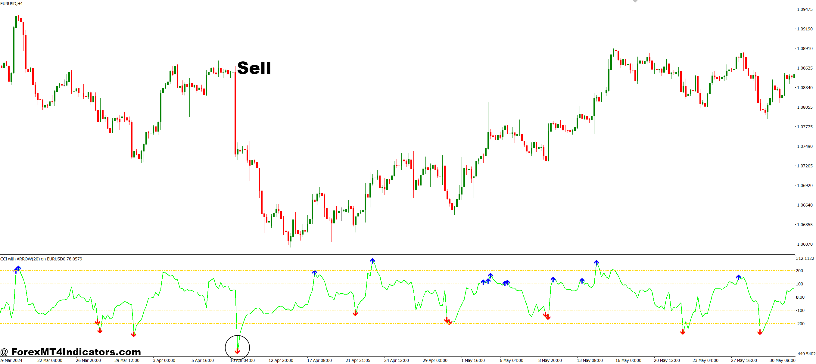 How to Trade with CCI with Arrow MT4 Indicator - Sell Entry
