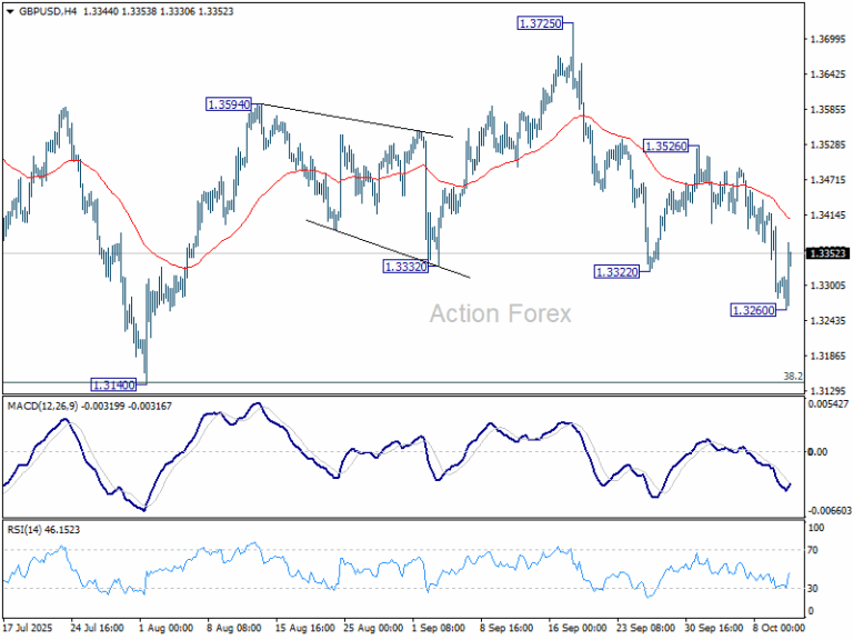 GBP/USD Weekly Outlook - Action Forex