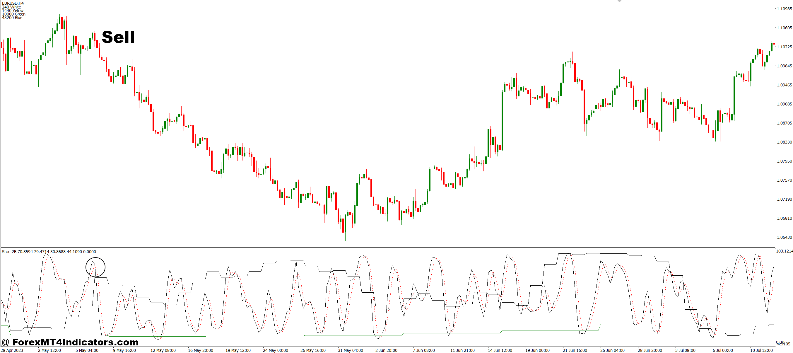 How to Trade with Stoc-2B MT4 Indicator - Sell Entry