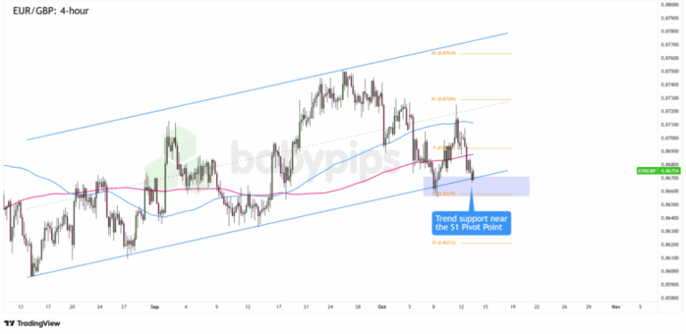 EUR/GBP 4-hour Forex