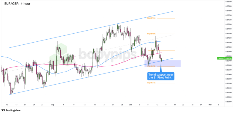 EUR/GBP 4-hour Forex