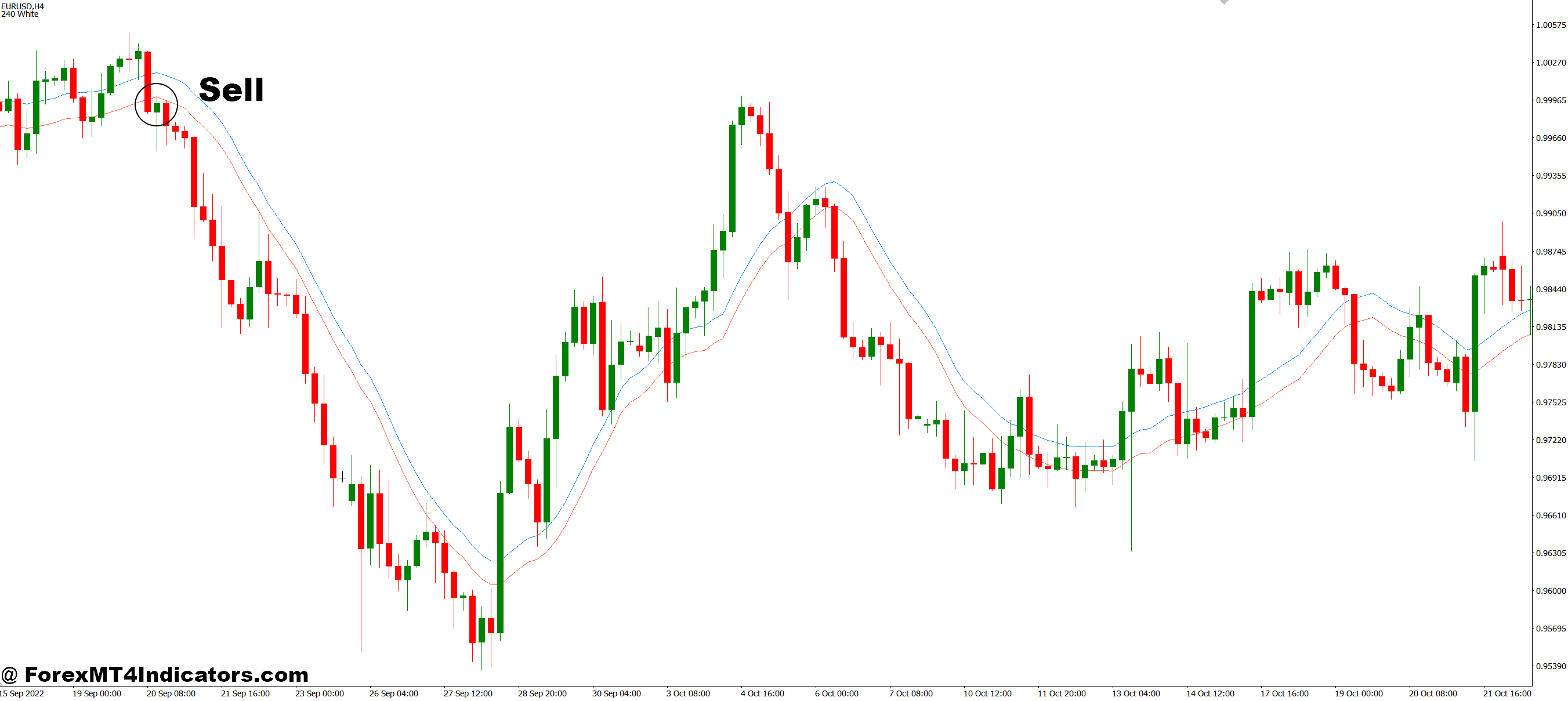 How to Trade with Auto Envelope MT4 Indicator - Sell Entry