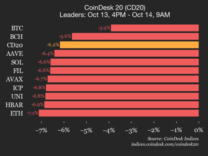 CoinDesk 20 Performance Update: Index Plunges 6.2% as All Constituents Trade Lower