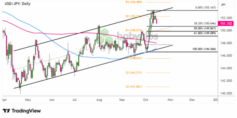 USD/JPY Daily Forex Chart by TradingView