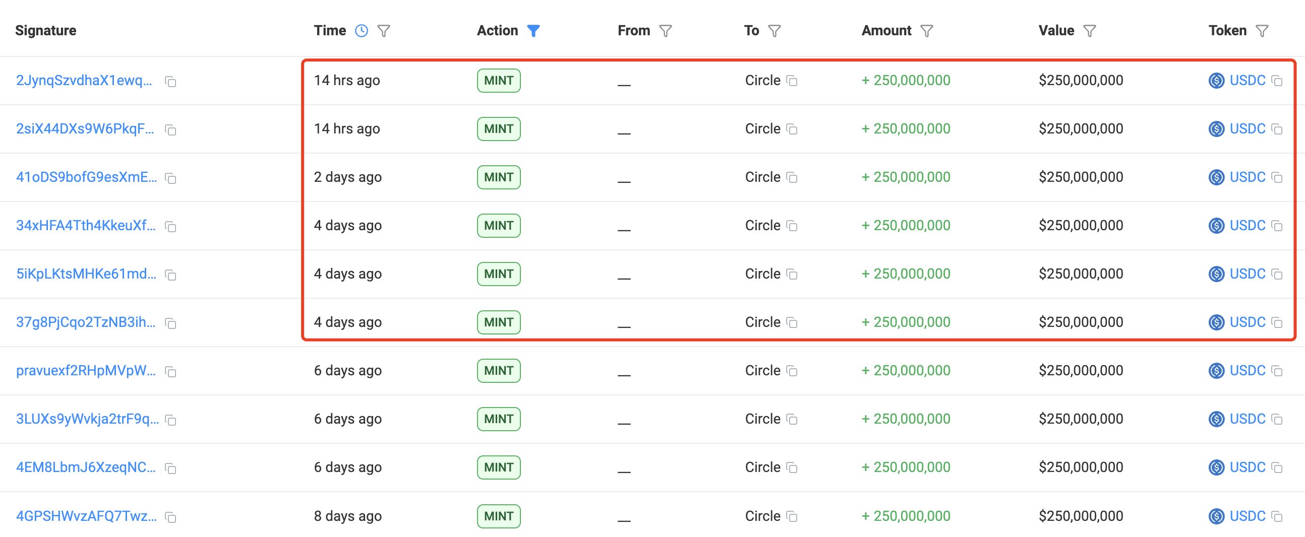 Circle USDC mints | Source: Lookonchain