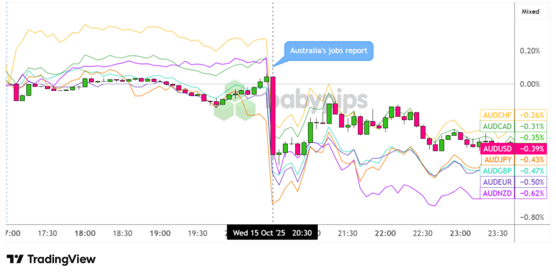 Overlay of AUD vs. Major Currencies Chart by TradingView