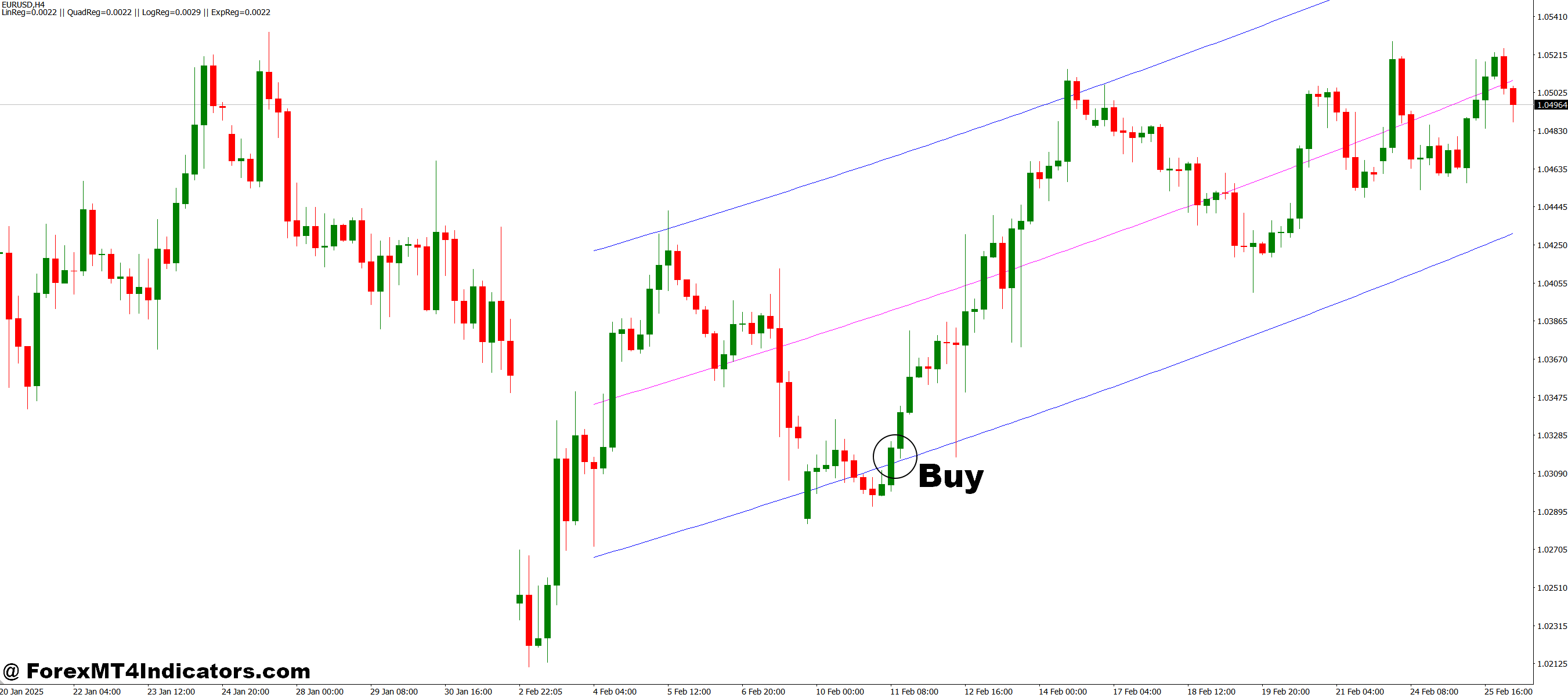 How to Trade with Regression Analysis v2.0 MT4 Indicator - Buy Entry