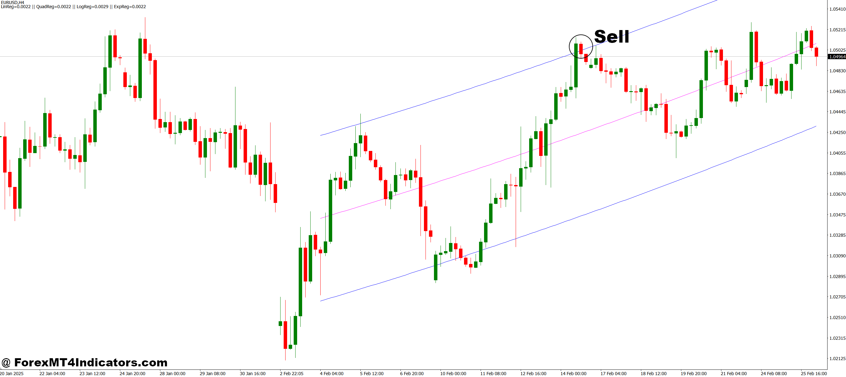 How to Trade with Regression Analysis v2.0 MT4 Indicator - Sell Entry
