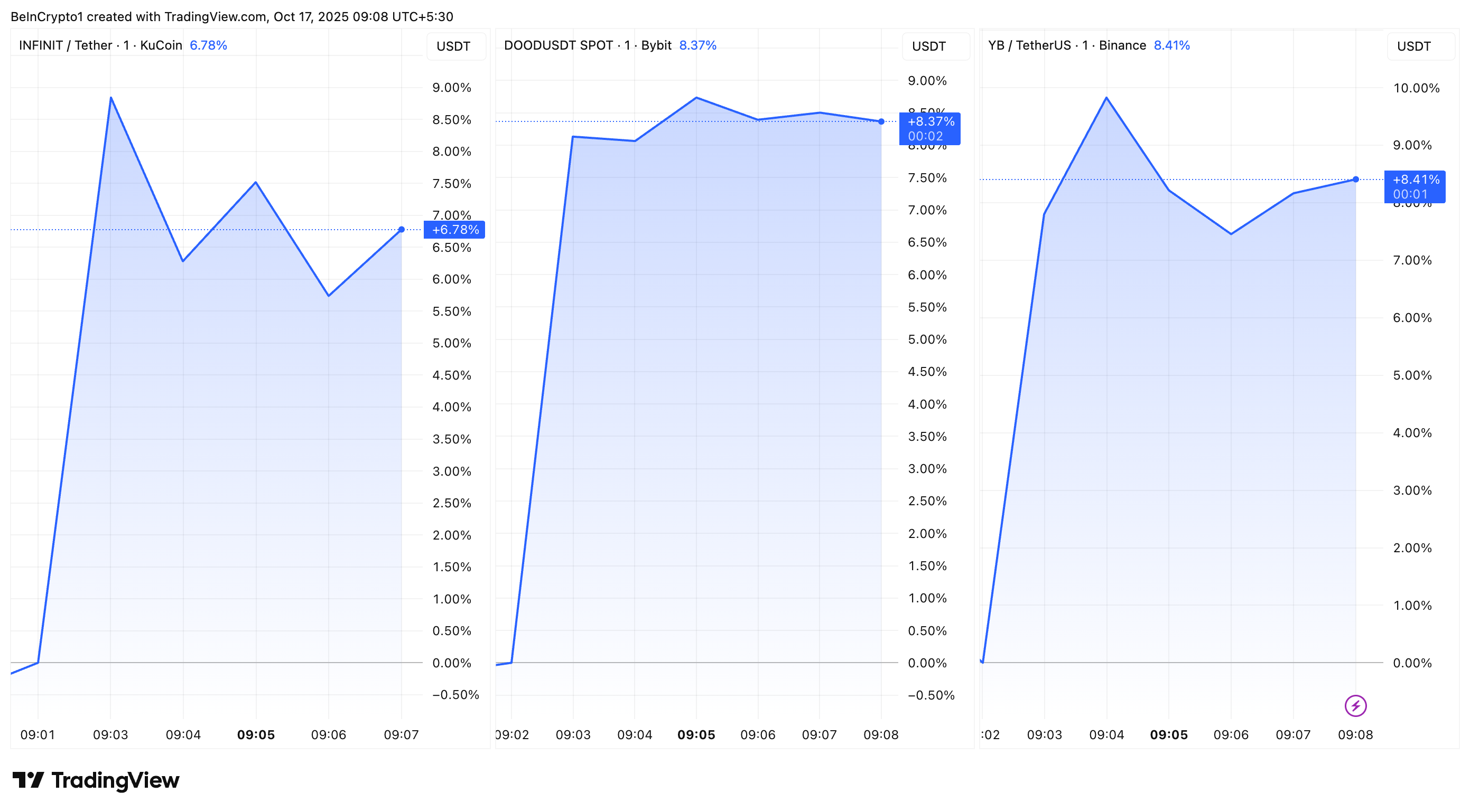 IN, DOOD, and YB Price Performance