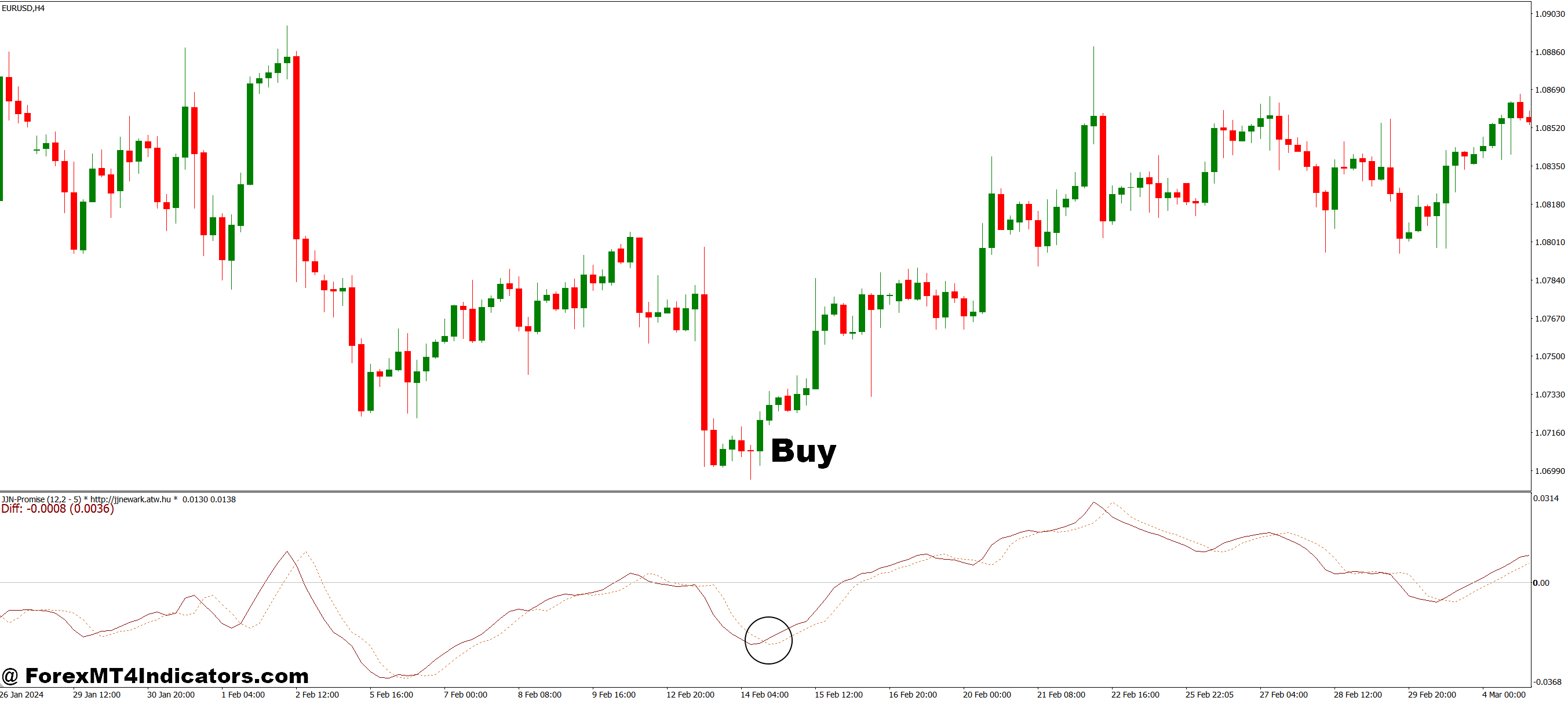 How to Trade with JJN Promise MT4 Indicator - Buy Entry
