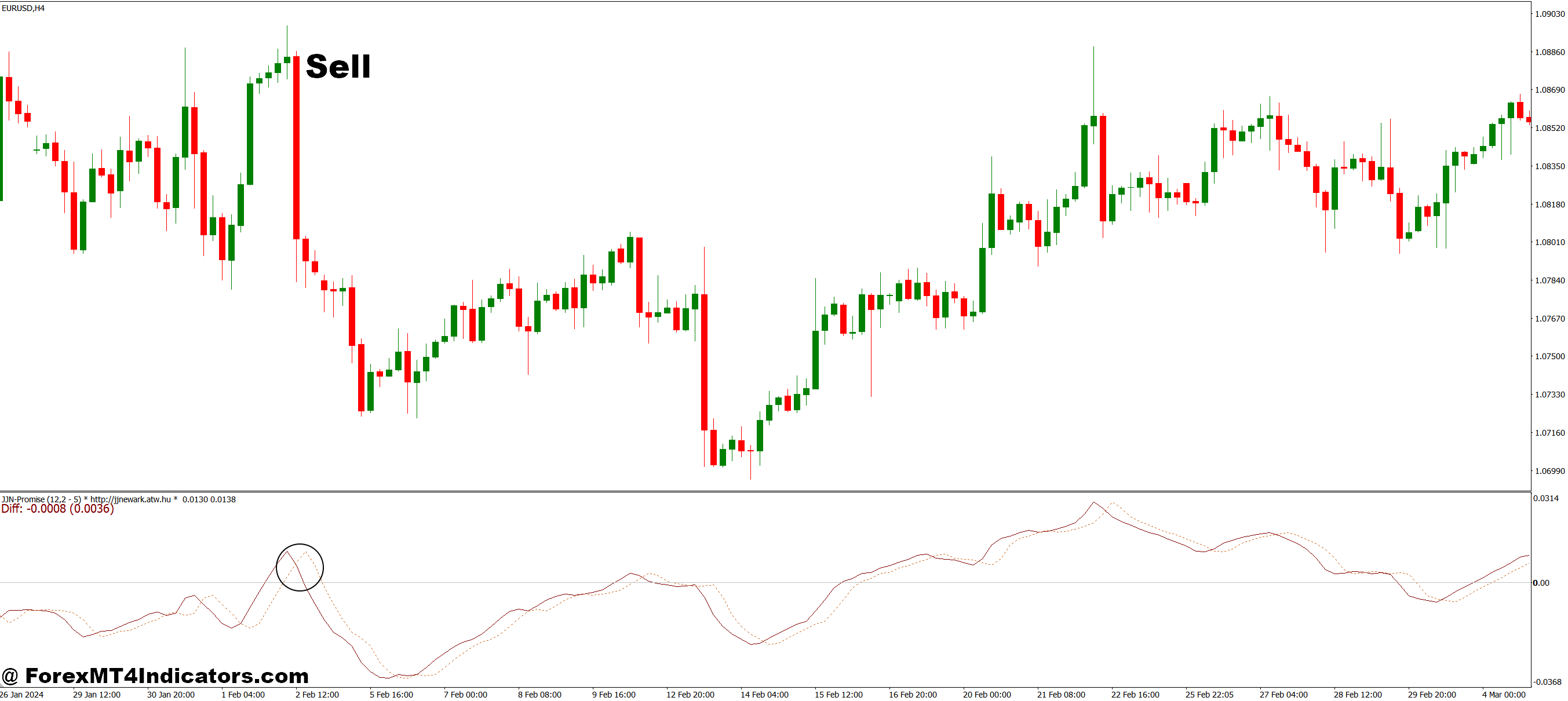 How to Trade with JJN Promise MT4 Indicator - Sell Entry