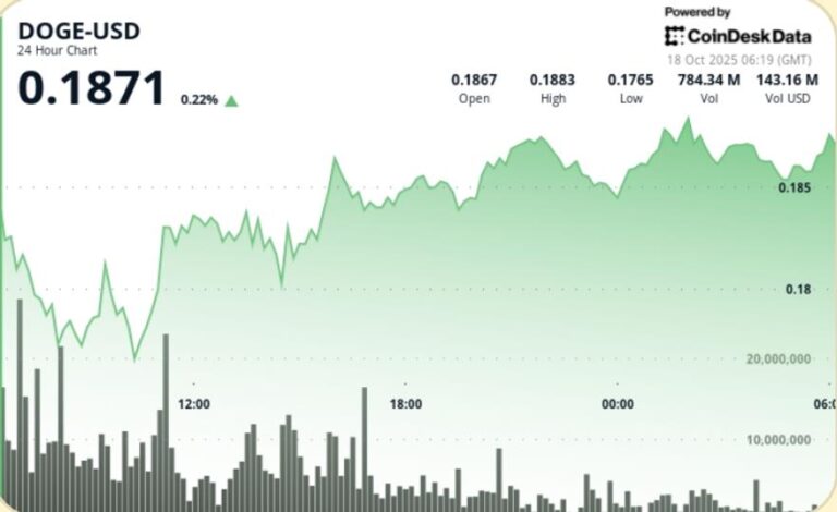 DOGE Price Analysis: Dogecoin Finds Support After Tariff-Led Selloff