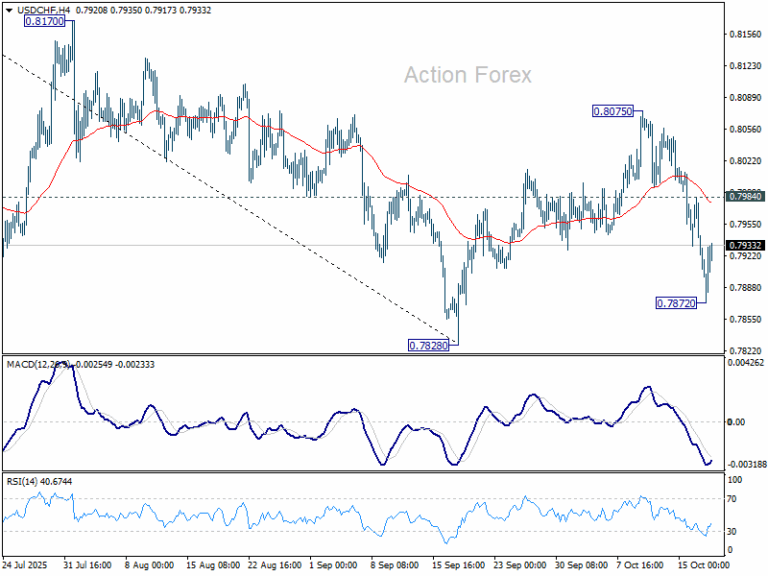 USD/CHF Weekly Outlook - Action Forex