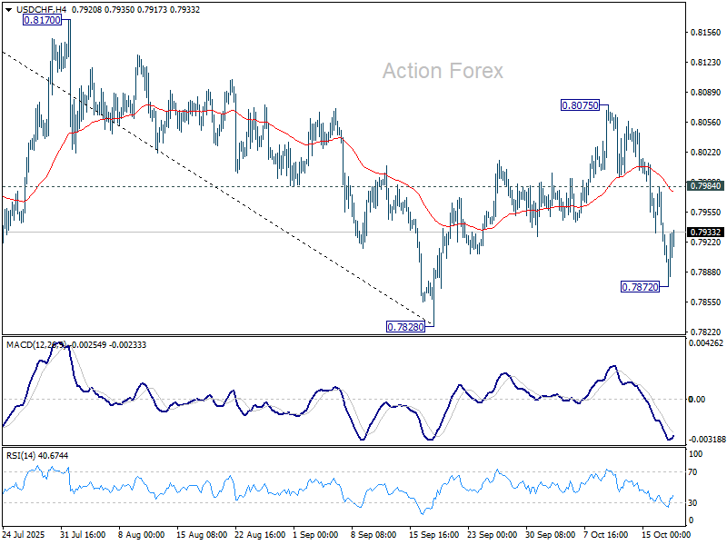 USD/CHF Weekly Outlook - Action Forex