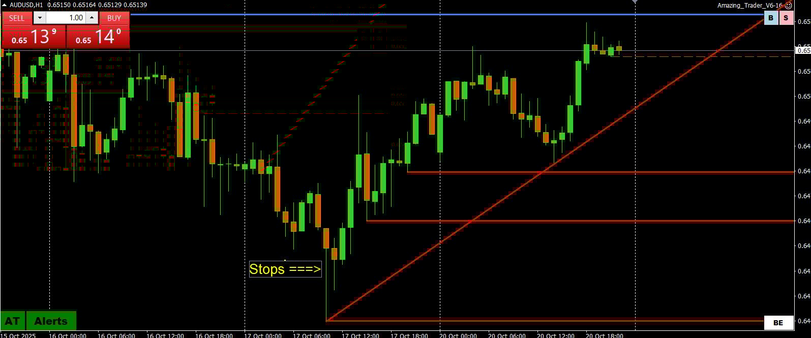 What is the best way to trade - Forex Stop Hunts Explained
