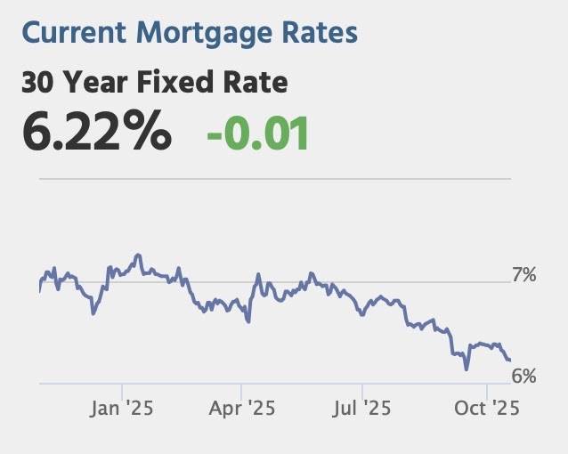Tuesday: Mortgage Rates Near 3-Year Lows